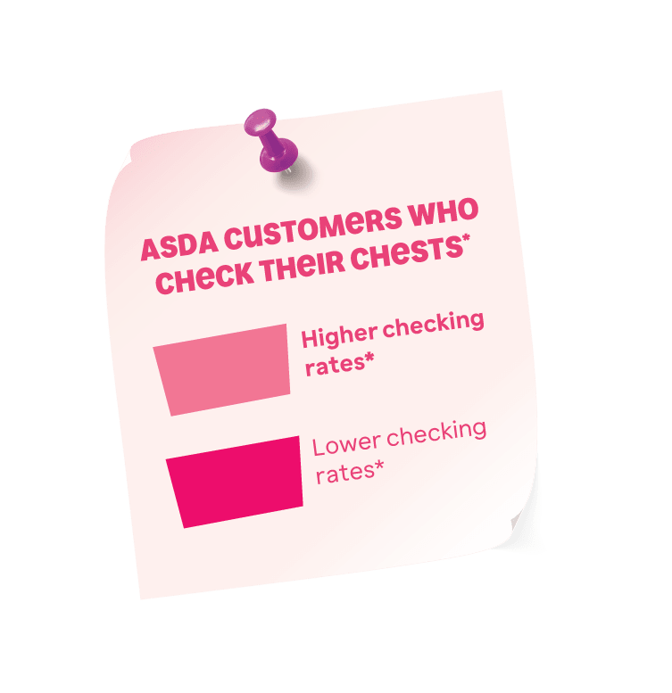 ASDA customers who check their chests. Higher checking rates shown in lighter pink. Lower checking rates shown in darker pink.